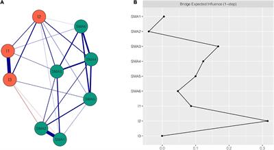 Frontiers | Applying Network Analysis To Understand The Relationships ...